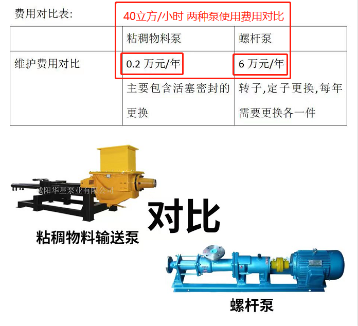 粘稠物料输送泵和螺杆泵-使用费用对比