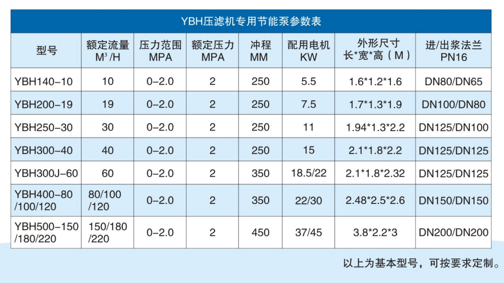 YBH压滤机专用节能泵技术参数