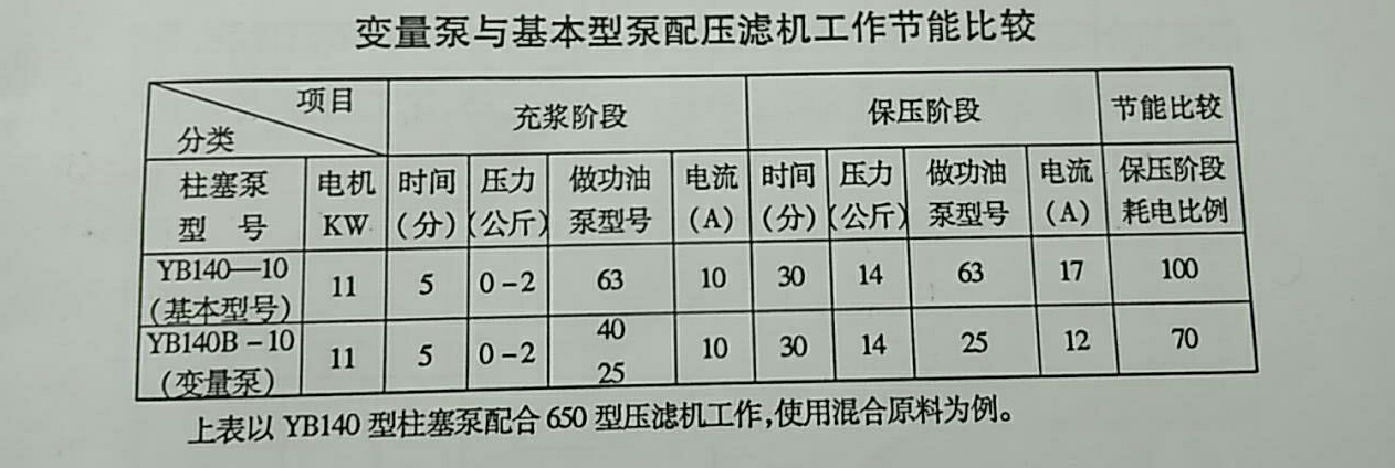 变量泵与基本型泵配压滤机工作节能对比