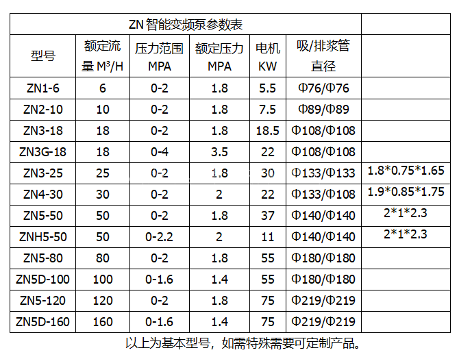 ZN系列智能变频泵参数表