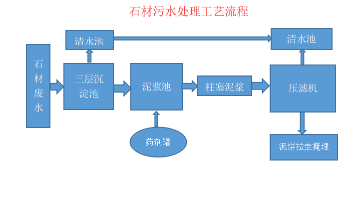 处理工艺流程图