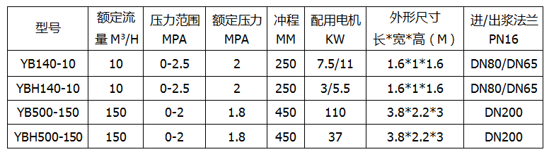 节能型陶瓷泥浆泵产品参数