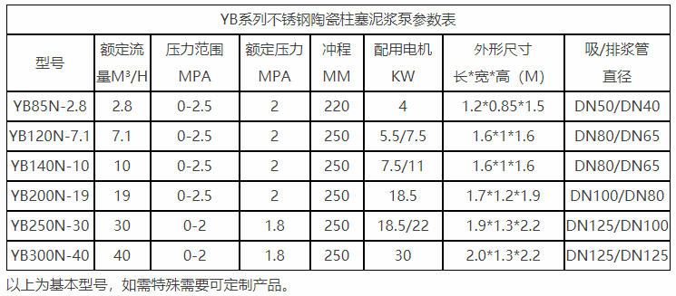 YB陶瓷柱塞泵不锈钢型参数表