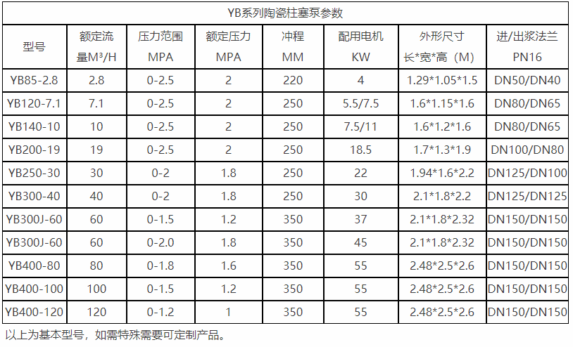 yb型油压陶瓷柱塞泥浆泵参数